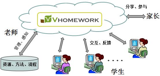 vHomework智慧型英語學習平台