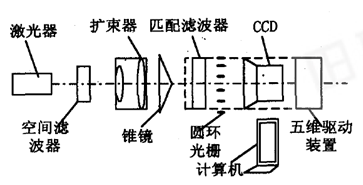 莫爾條紋雷射準直法原理圖