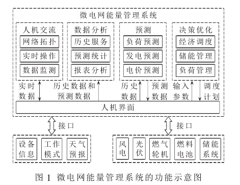 微電網能量管理系統