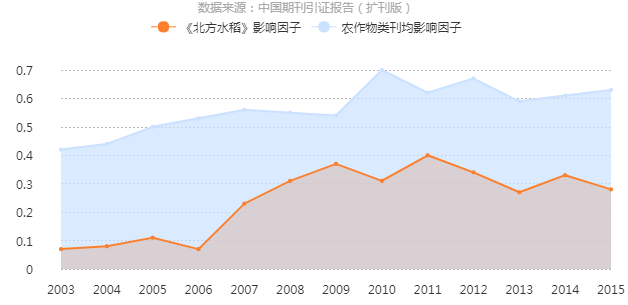 《北方水稻》影響因子曲線趨勢圖