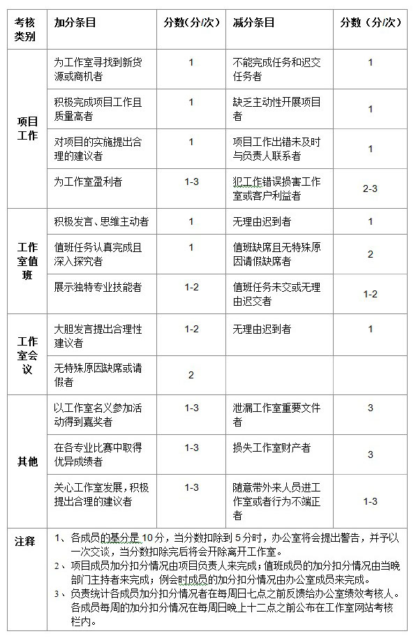 網贏工作室考核管理條列