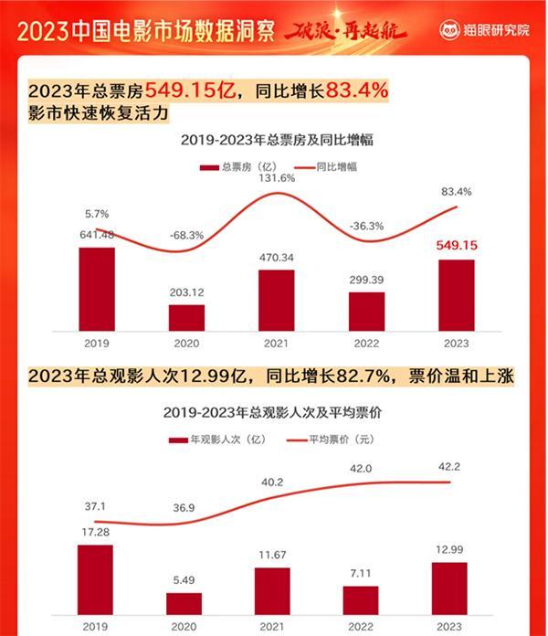 2023中國電影市場數據洞察報告