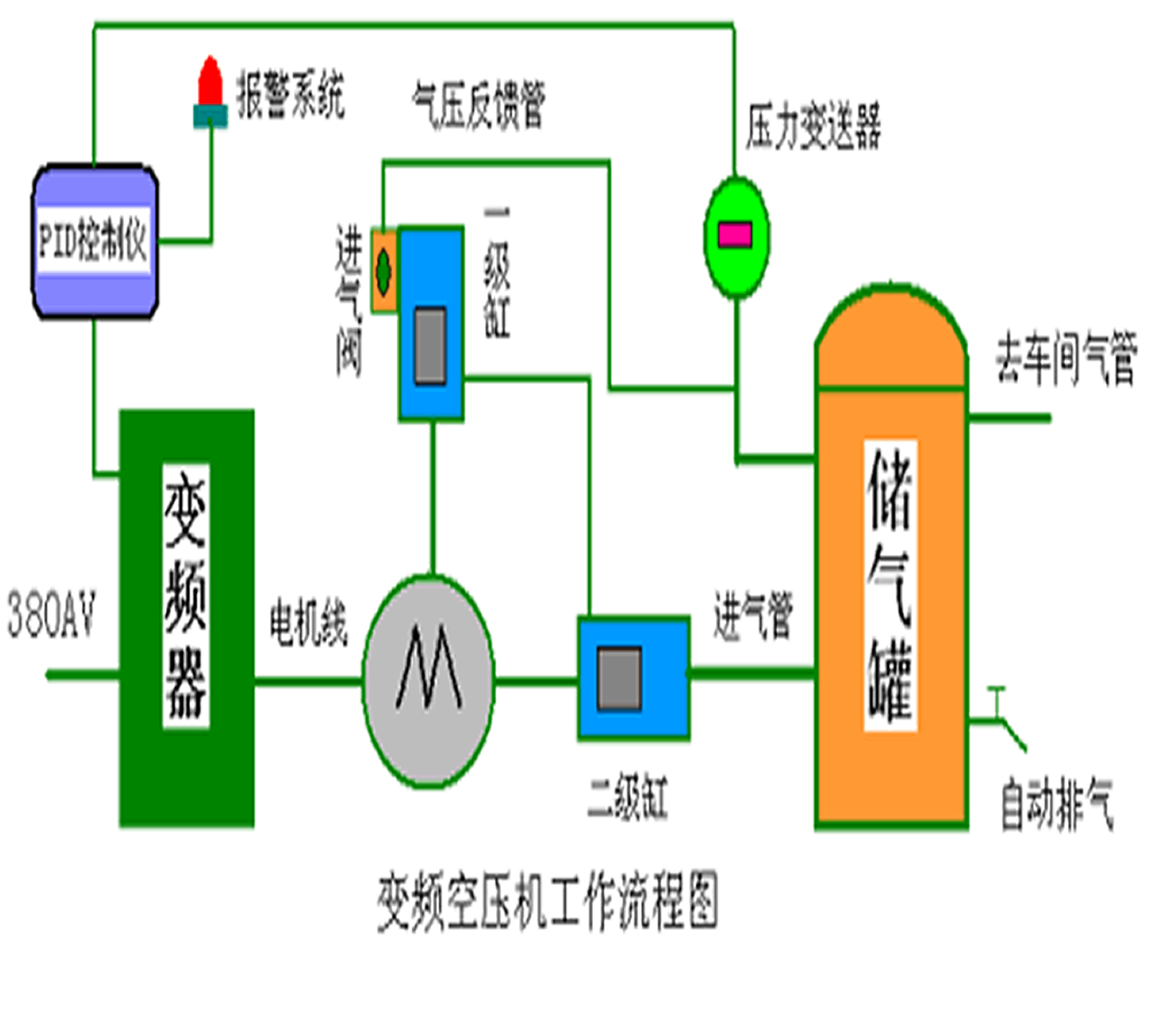 變頻式空壓機