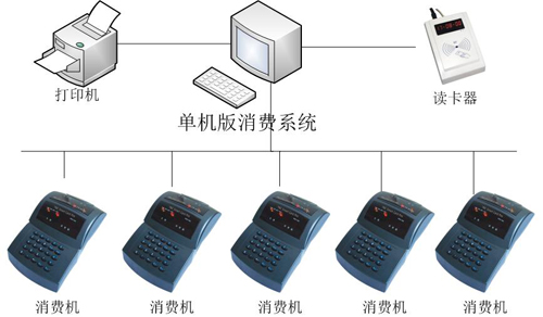 單機版食堂消費系統示意圖