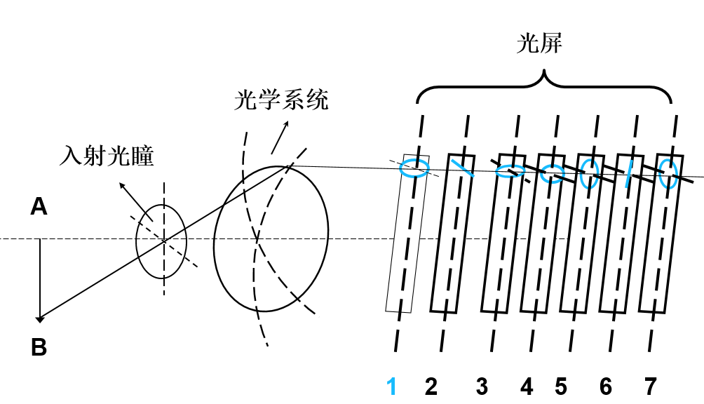 像散和像面彎曲