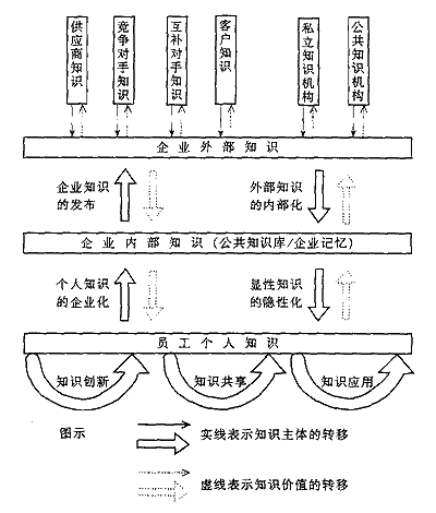 知識流模型