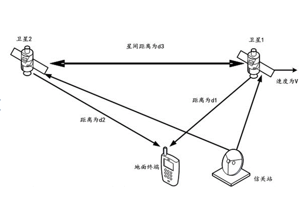 低軌道移動衛星通信系統