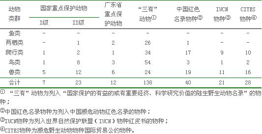 高坪自然保護區珍稀脊椎動物的物種數量