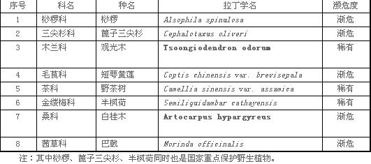 高坪自然保護區野生珍稀瀕危植物一覽表