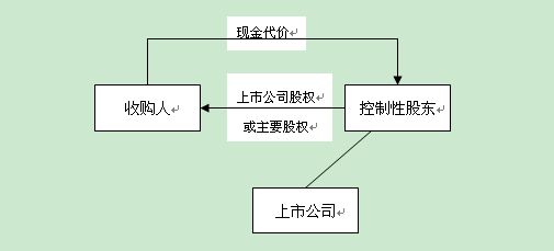 第一階段-控股權轉讓