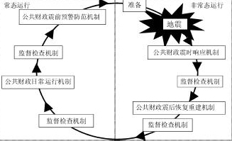 公共財政（7）地震類突發事件應急機制