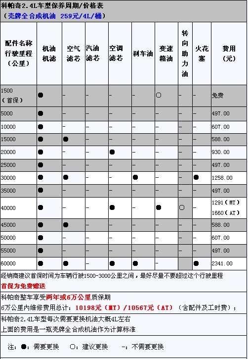 維修周期及費用