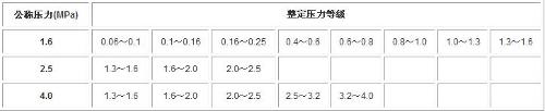 A27H帶扳手彈簧微啟式安全閥