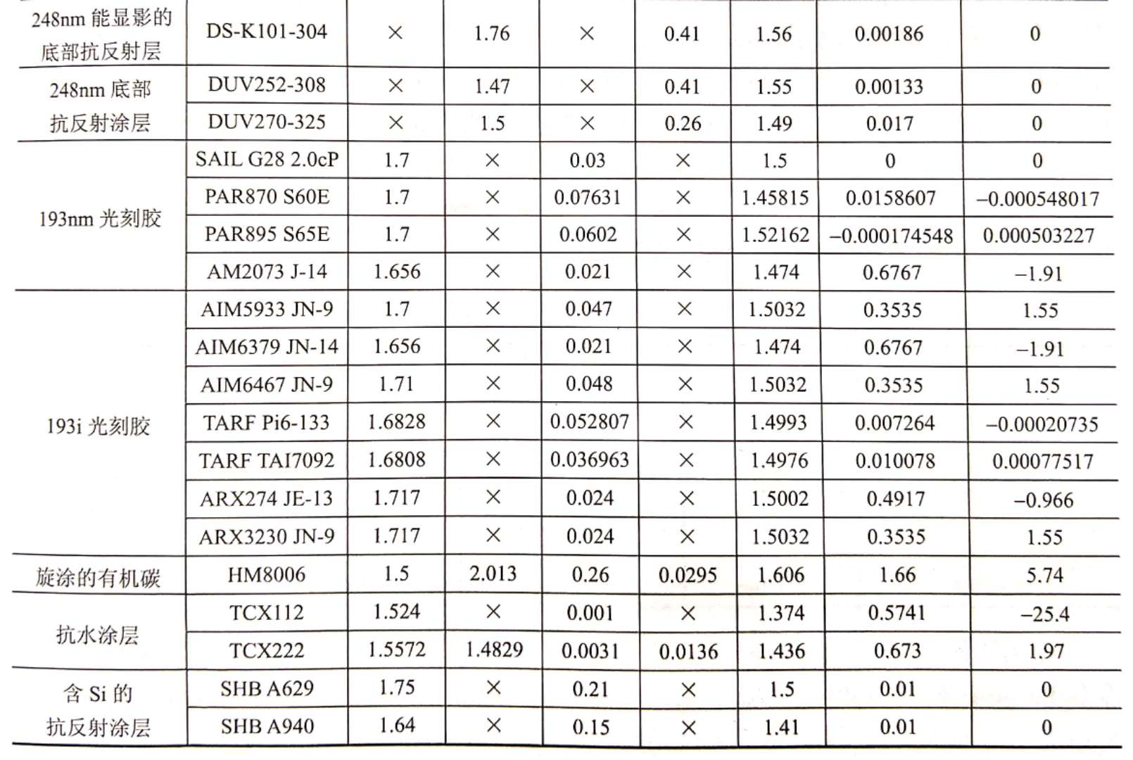 表1 一些光刻膠和抗反射塗層的柯西係數