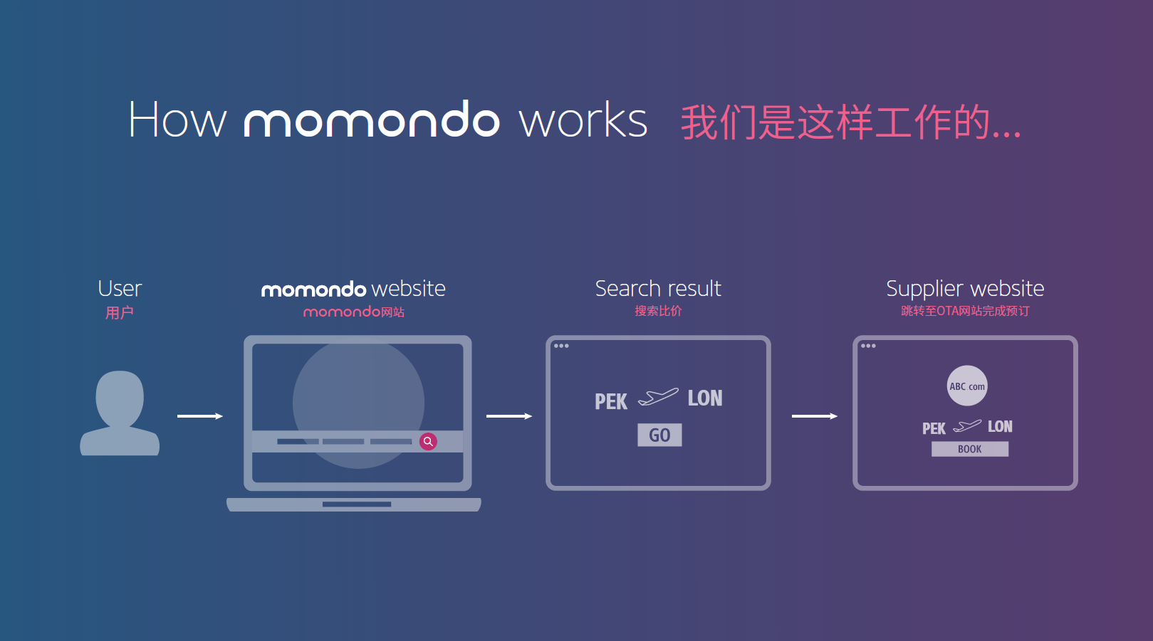 momondo操作方法