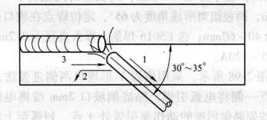 撥渣運條法