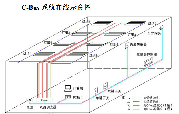 智慧型調光系統布線示意圖