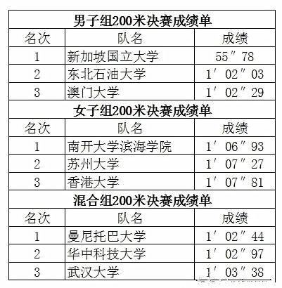 2016世界名校龍舟大賽獲獎名單