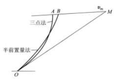 半前置量法