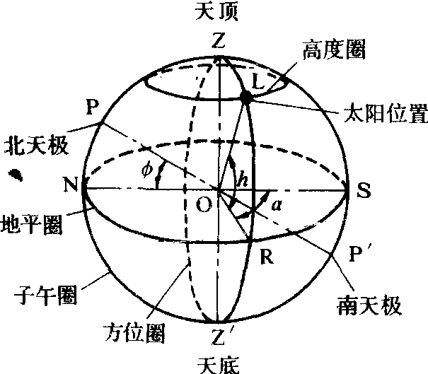 天球地平坐標系