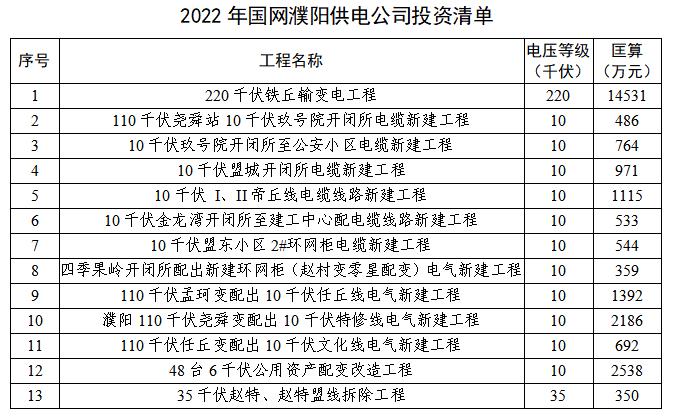 濮陽市城區東部電網升級改造三年行動方案（2022—2024年）