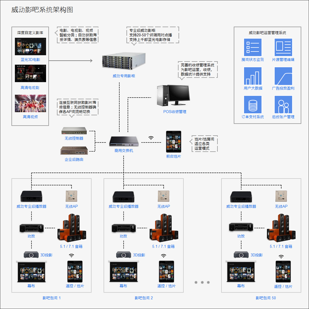 威動影吧系統 構架