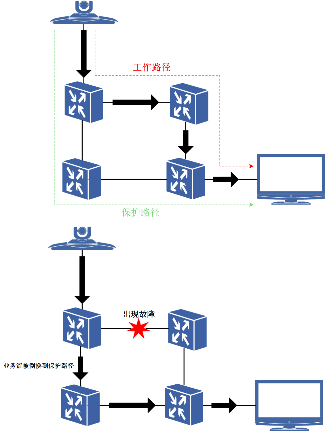 圖1 保護倒換過程