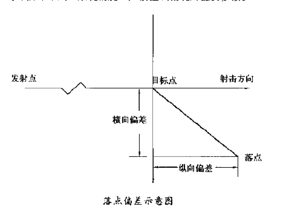 落點偏差