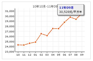 立方庭房價走勢