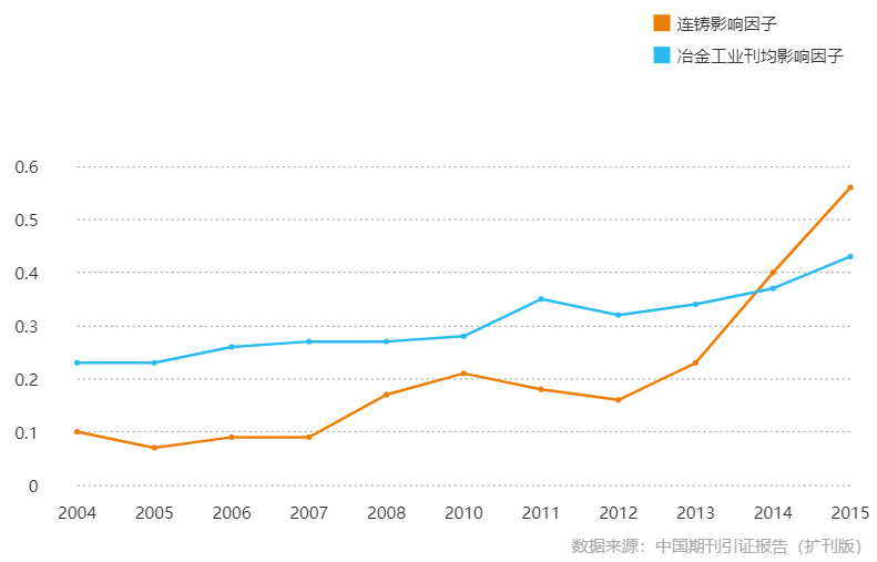 《連鑄》影響因子曲線趨勢圖（2004-2015年）