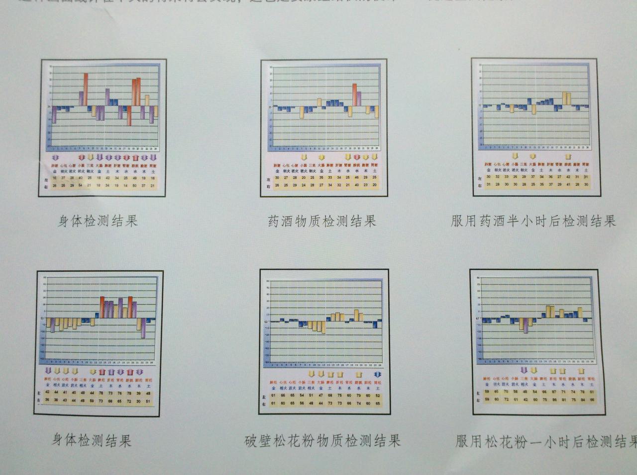 物質檢測與服用過後身體檢測對比圖