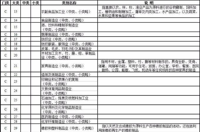 標準行業分類法