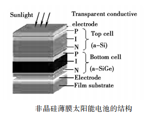 太陽能轉換材料