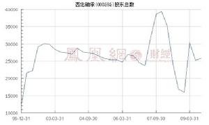 股東戶數