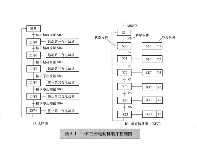 順序控制