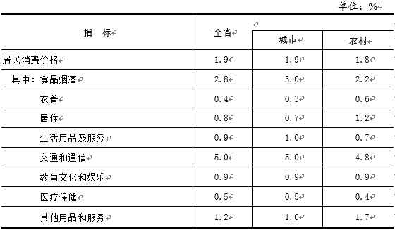 2022年甘肅省國民經濟和社會發展統計公報