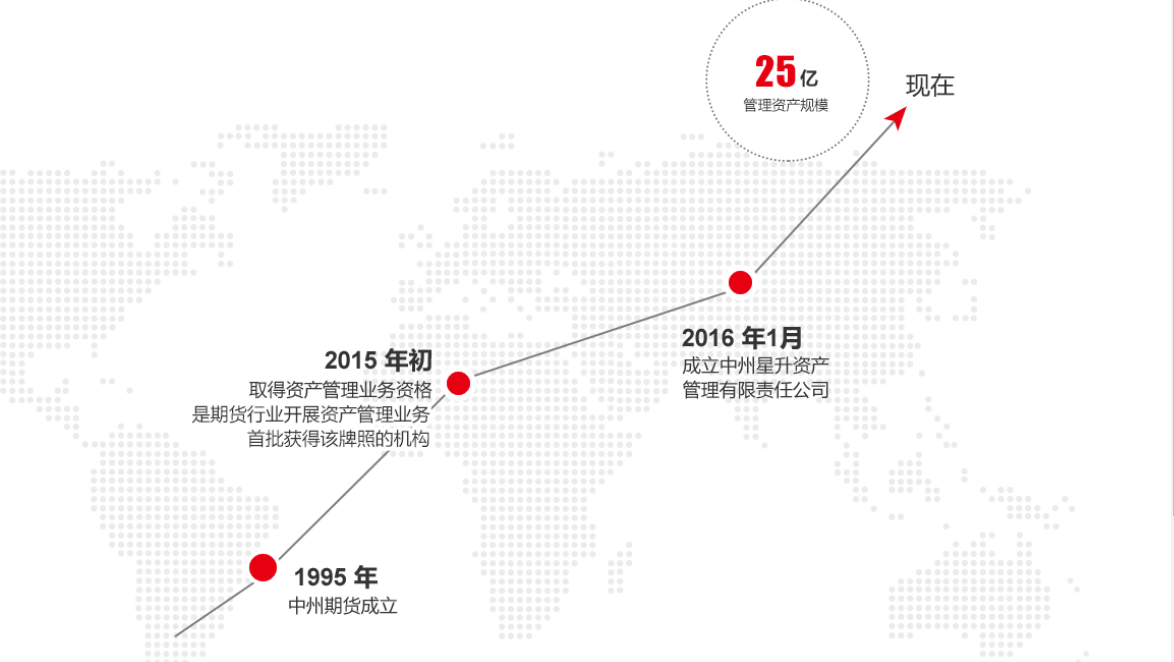 中州期貨有限公司