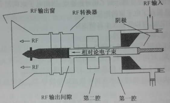 相對論速調管