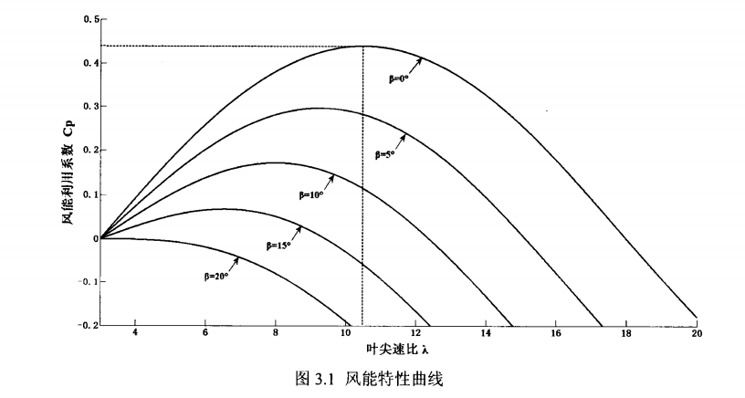 圖3.1