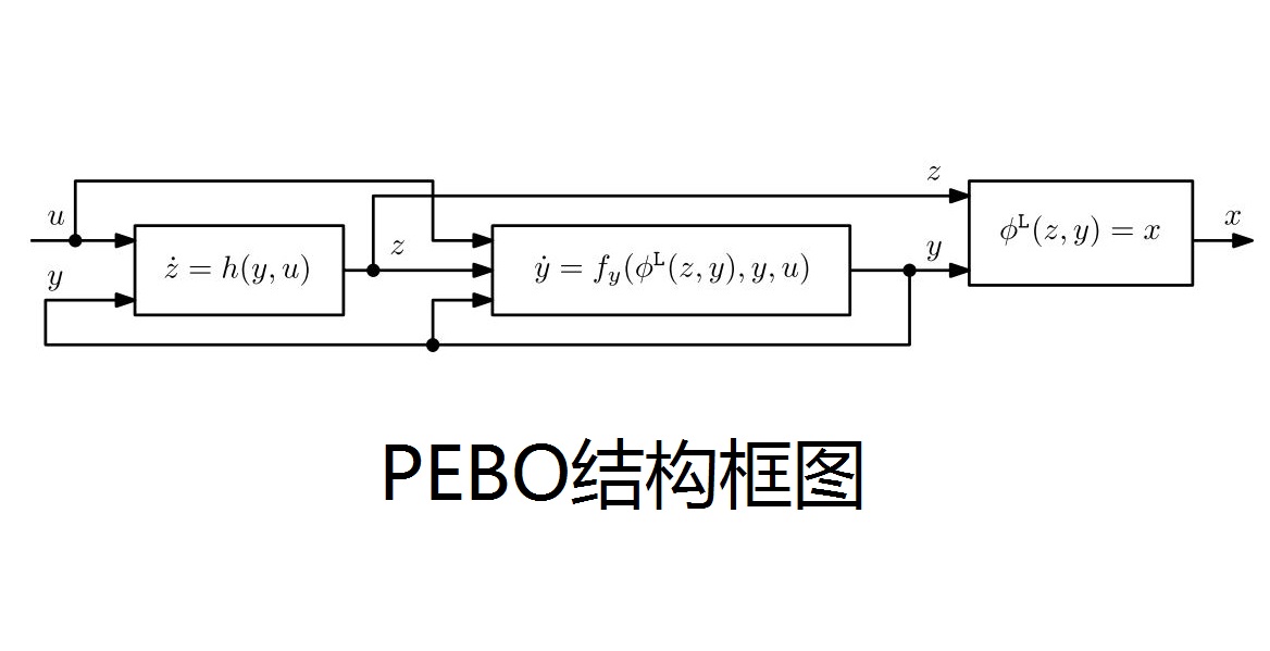 基於參數估計觀測器