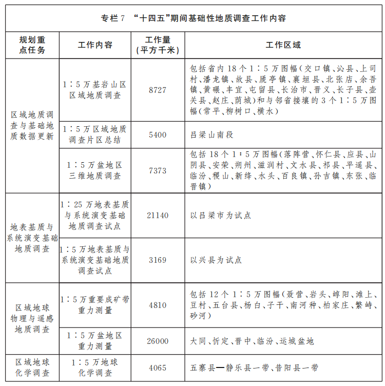 山西省礦產資源總體規劃（2021—2025年）