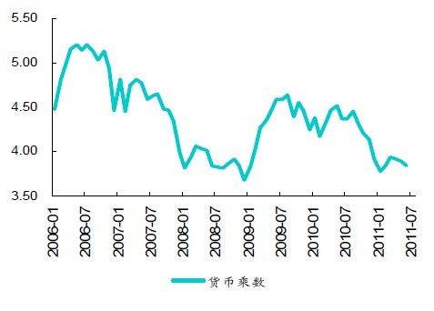 貨幣政策乘數