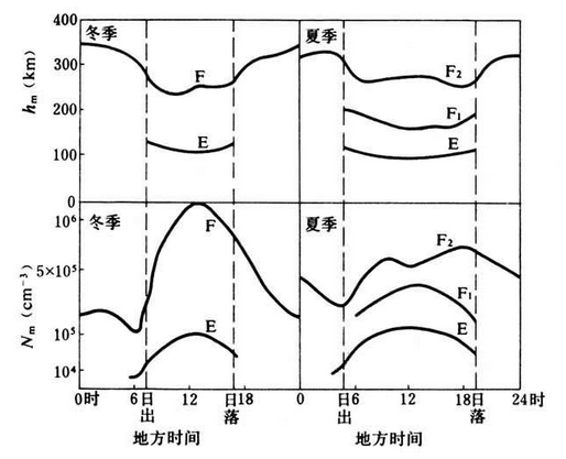 圖6   電離層各層峰值密度Nm及相應高度hm