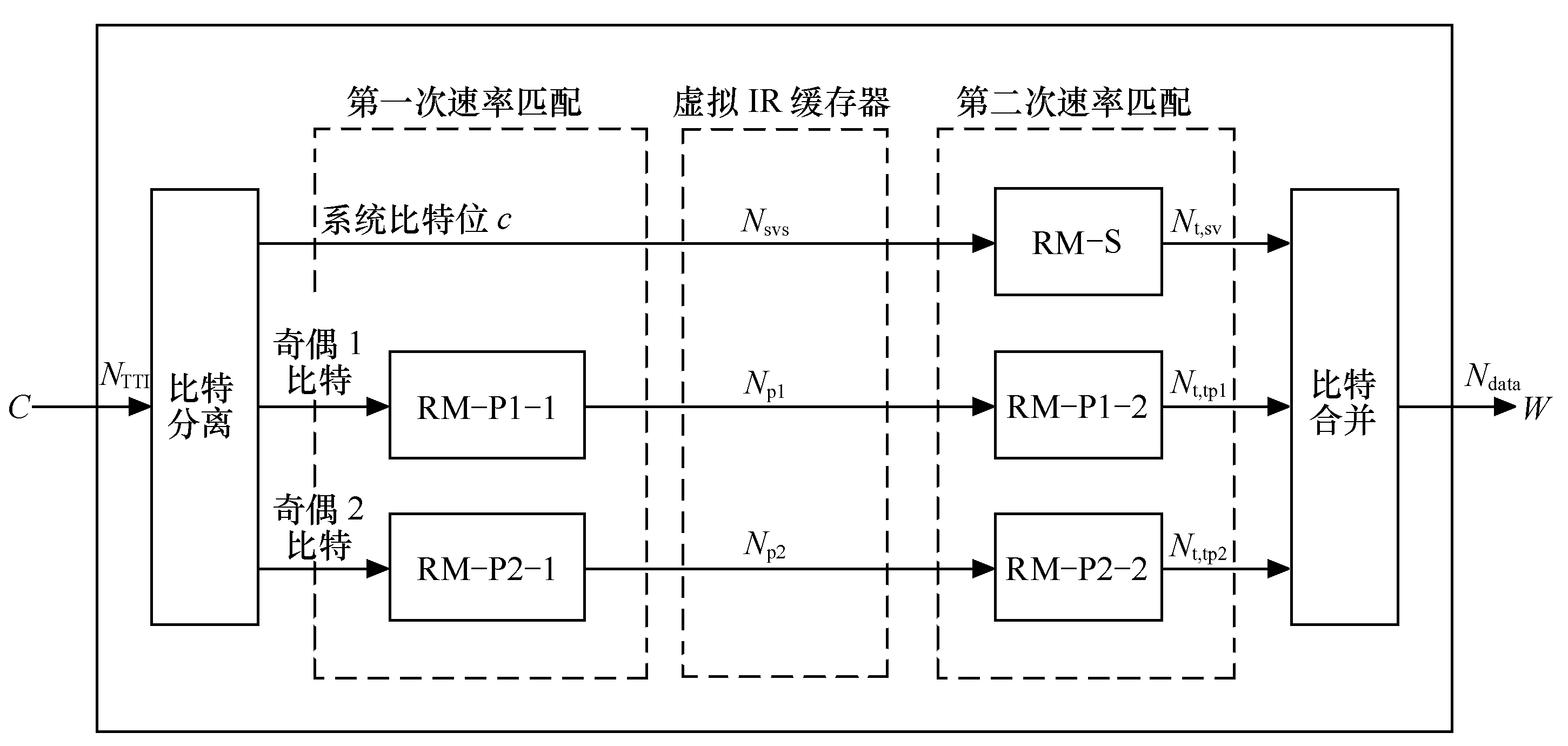 TD-HSDPA基本結構