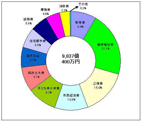 環境費