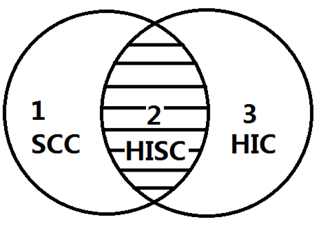 圖1 SCC與HIC的關係