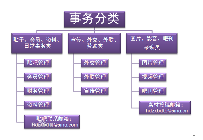 貼吧事務分類