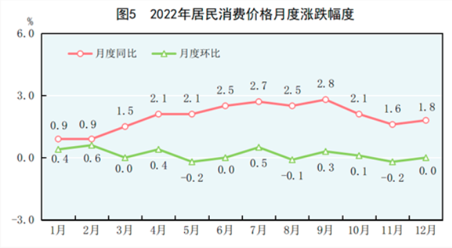 中華人民共和國2022年國民經濟和社會發展統計公報