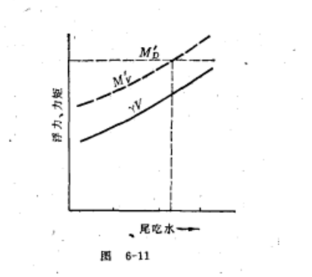 下水曲線