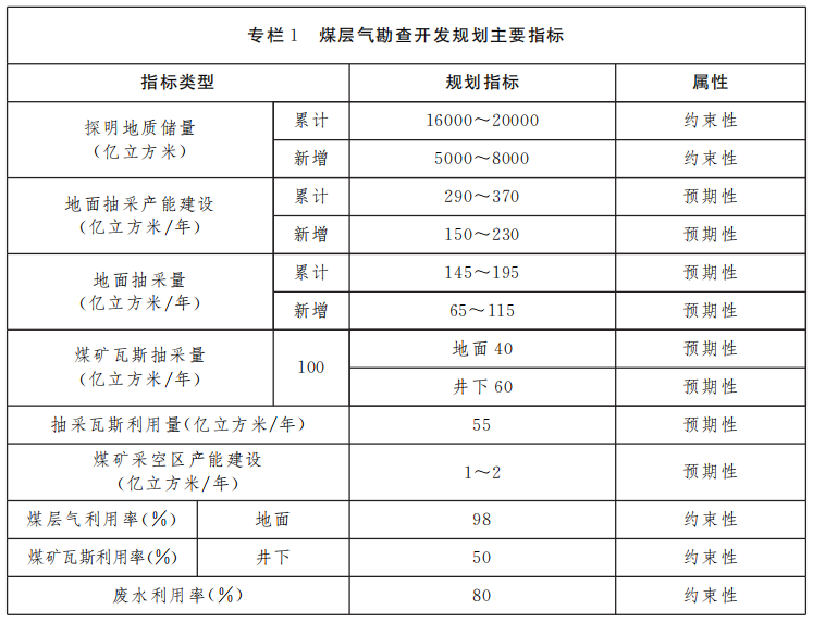 山西省煤層氣資源勘查開發規劃（2021—2025年）